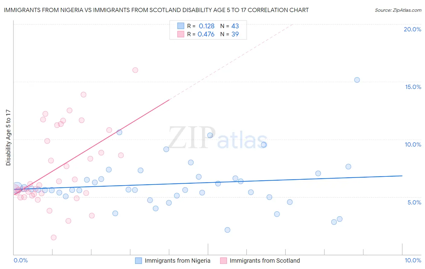 Immigrants from Nigeria vs Immigrants from Scotland Disability Age 5 to 17