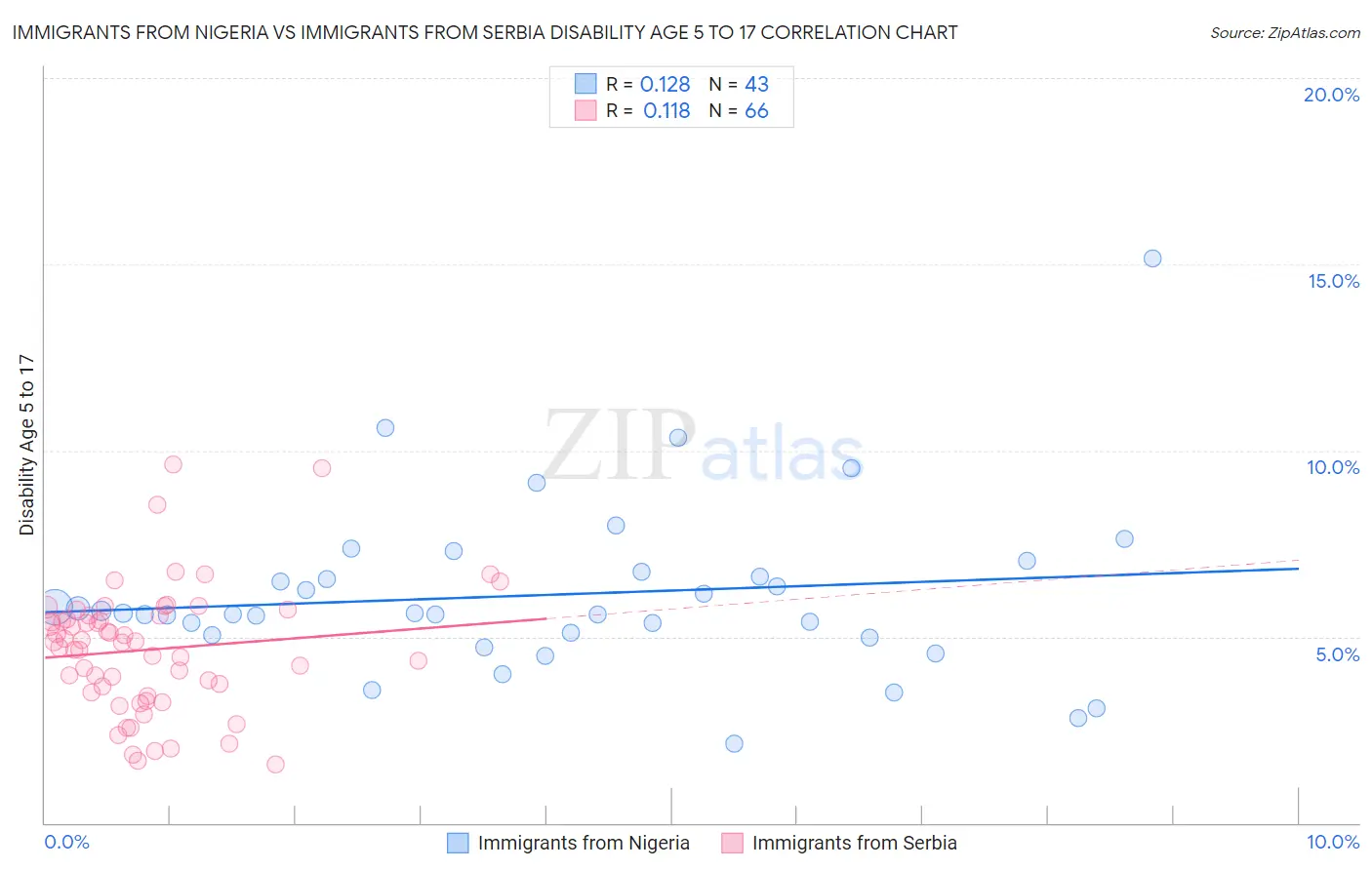 Immigrants from Nigeria vs Immigrants from Serbia Disability Age 5 to 17