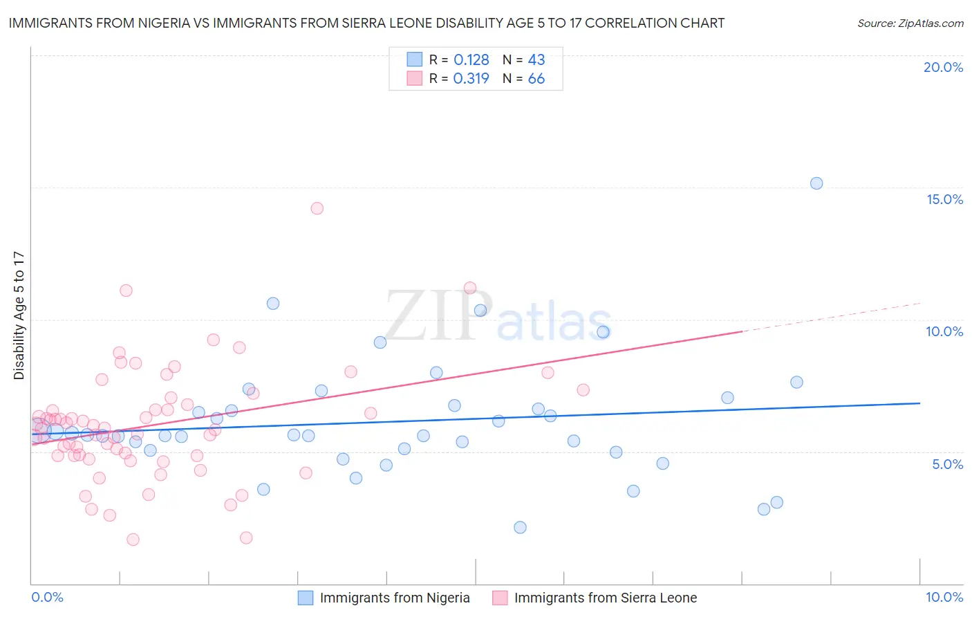 Immigrants from Nigeria vs Immigrants from Sierra Leone Disability Age 5 to 17