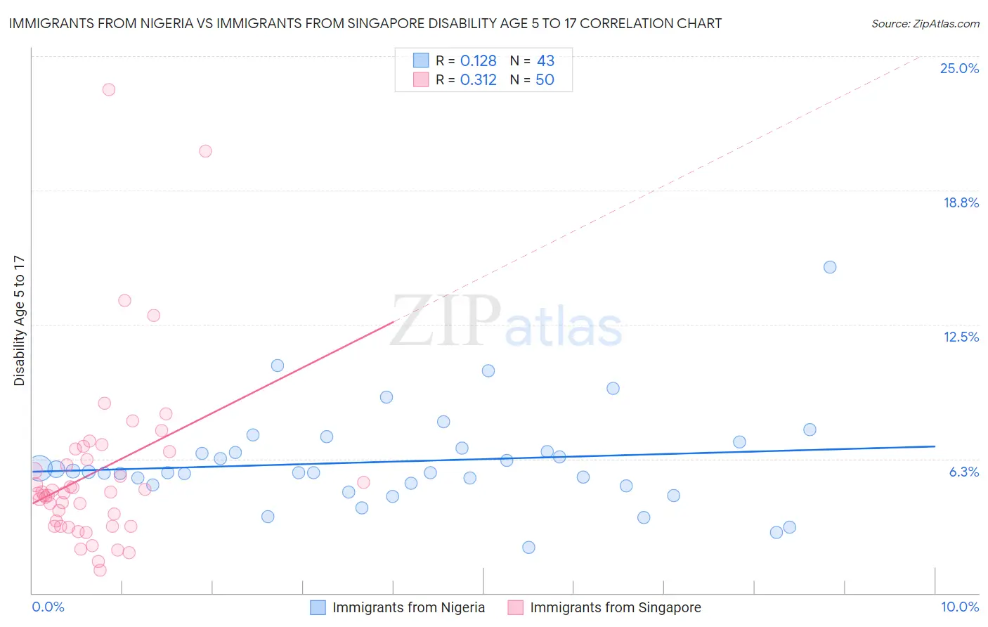 Immigrants from Nigeria vs Immigrants from Singapore Disability Age 5 to 17