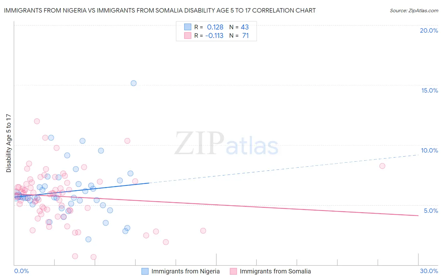 Immigrants from Nigeria vs Immigrants from Somalia Disability Age 5 to 17