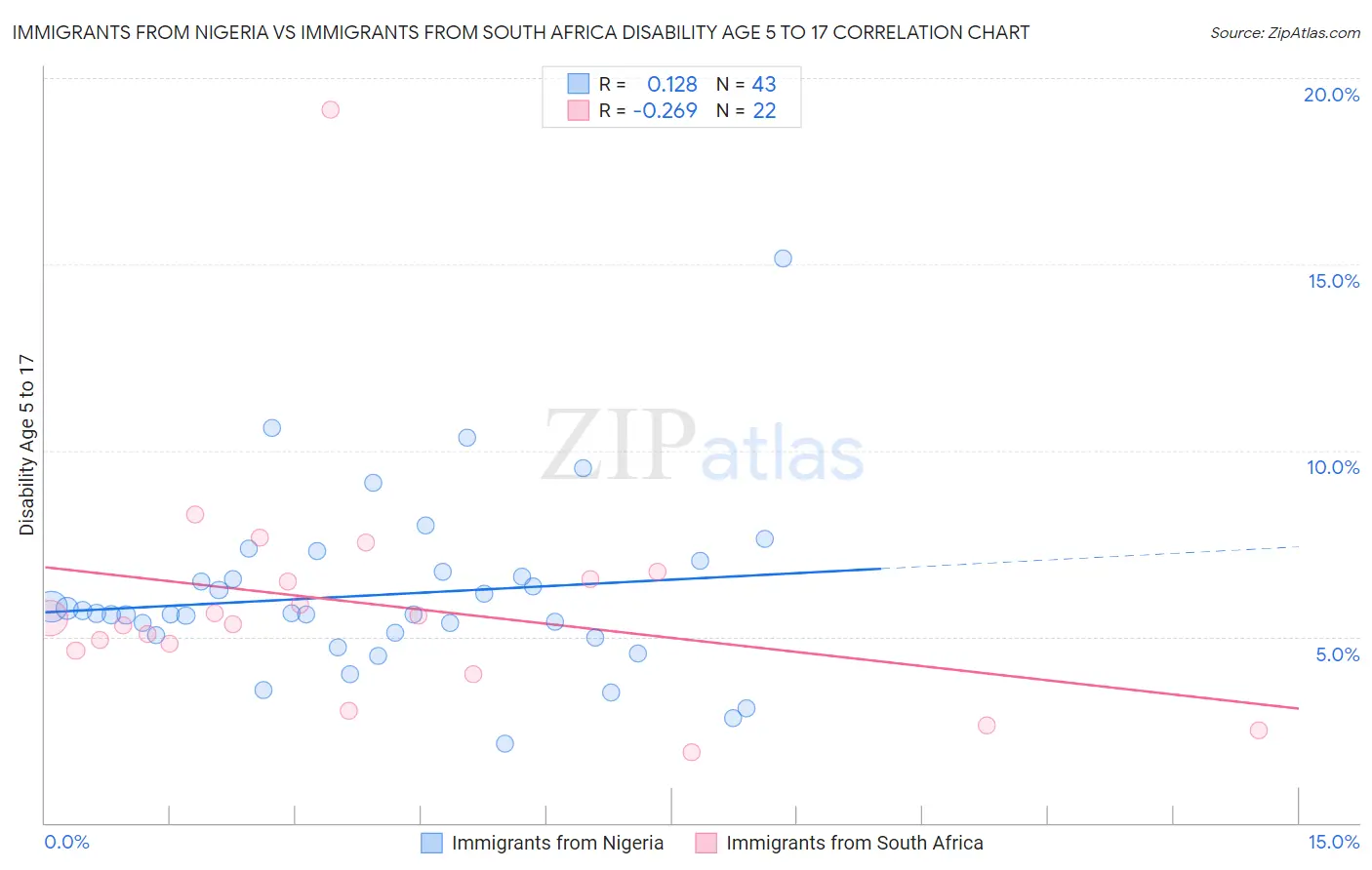 Immigrants from Nigeria vs Immigrants from South Africa Disability Age 5 to 17