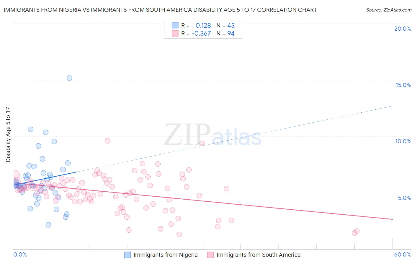 Immigrants from Nigeria vs Immigrants from South America Disability Age 5 to 17