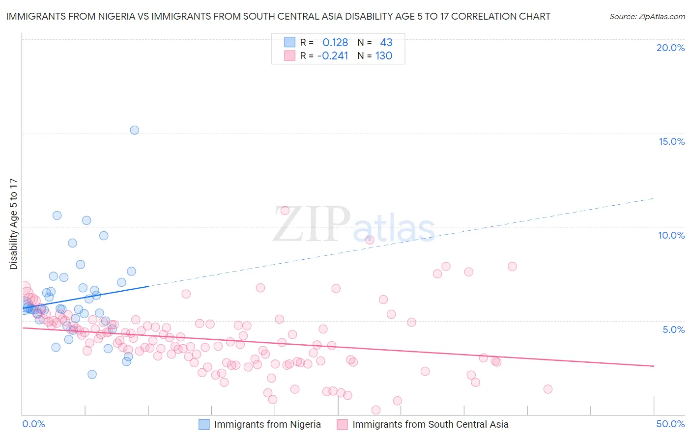 Immigrants from Nigeria vs Immigrants from South Central Asia Disability Age 5 to 17