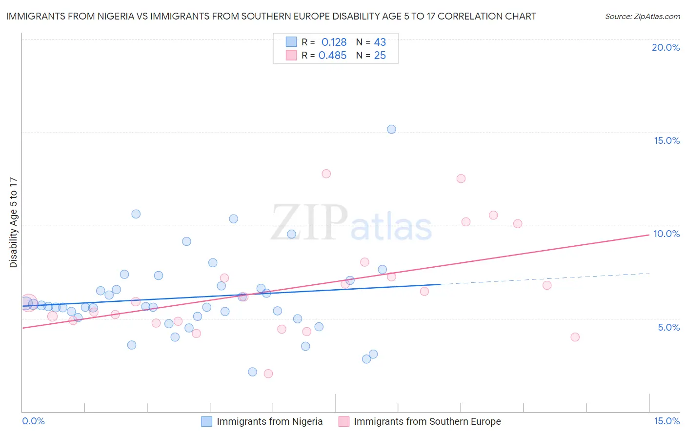 Immigrants from Nigeria vs Immigrants from Southern Europe Disability Age 5 to 17