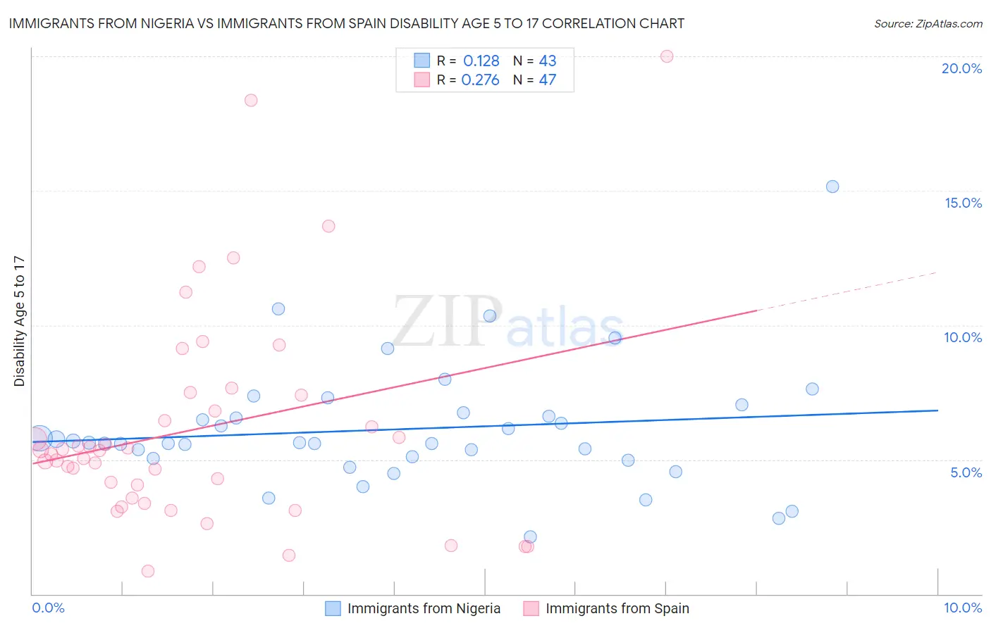 Immigrants from Nigeria vs Immigrants from Spain Disability Age 5 to 17