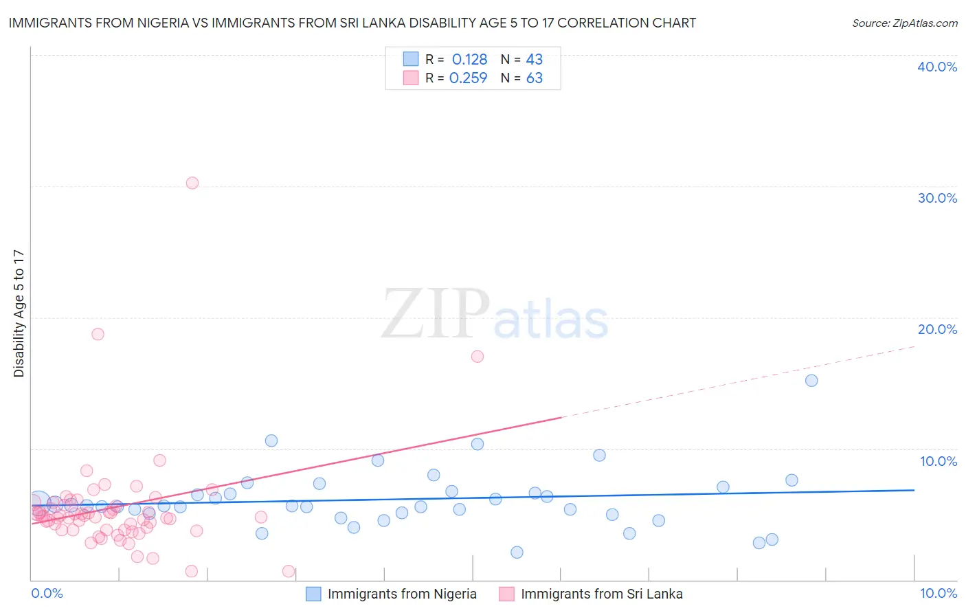 Immigrants from Nigeria vs Immigrants from Sri Lanka Disability Age 5 to 17