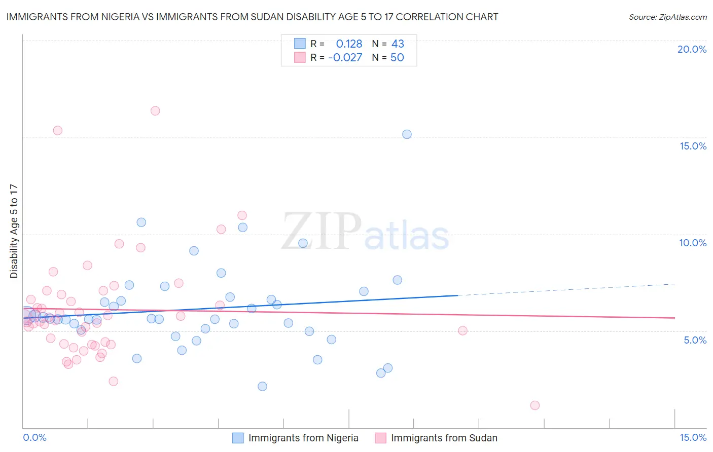 Immigrants from Nigeria vs Immigrants from Sudan Disability Age 5 to 17