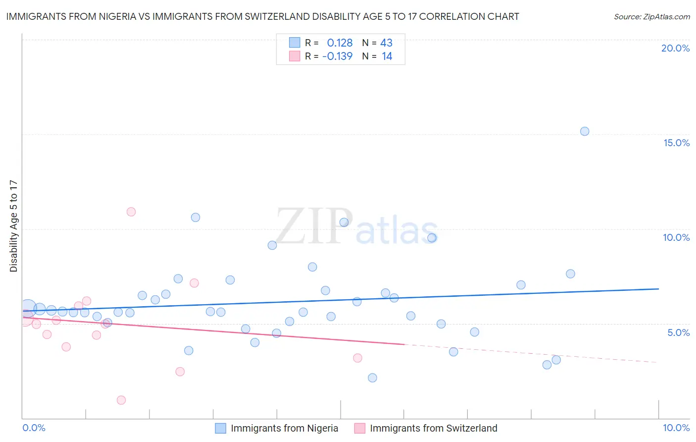 Immigrants from Nigeria vs Immigrants from Switzerland Disability Age 5 to 17