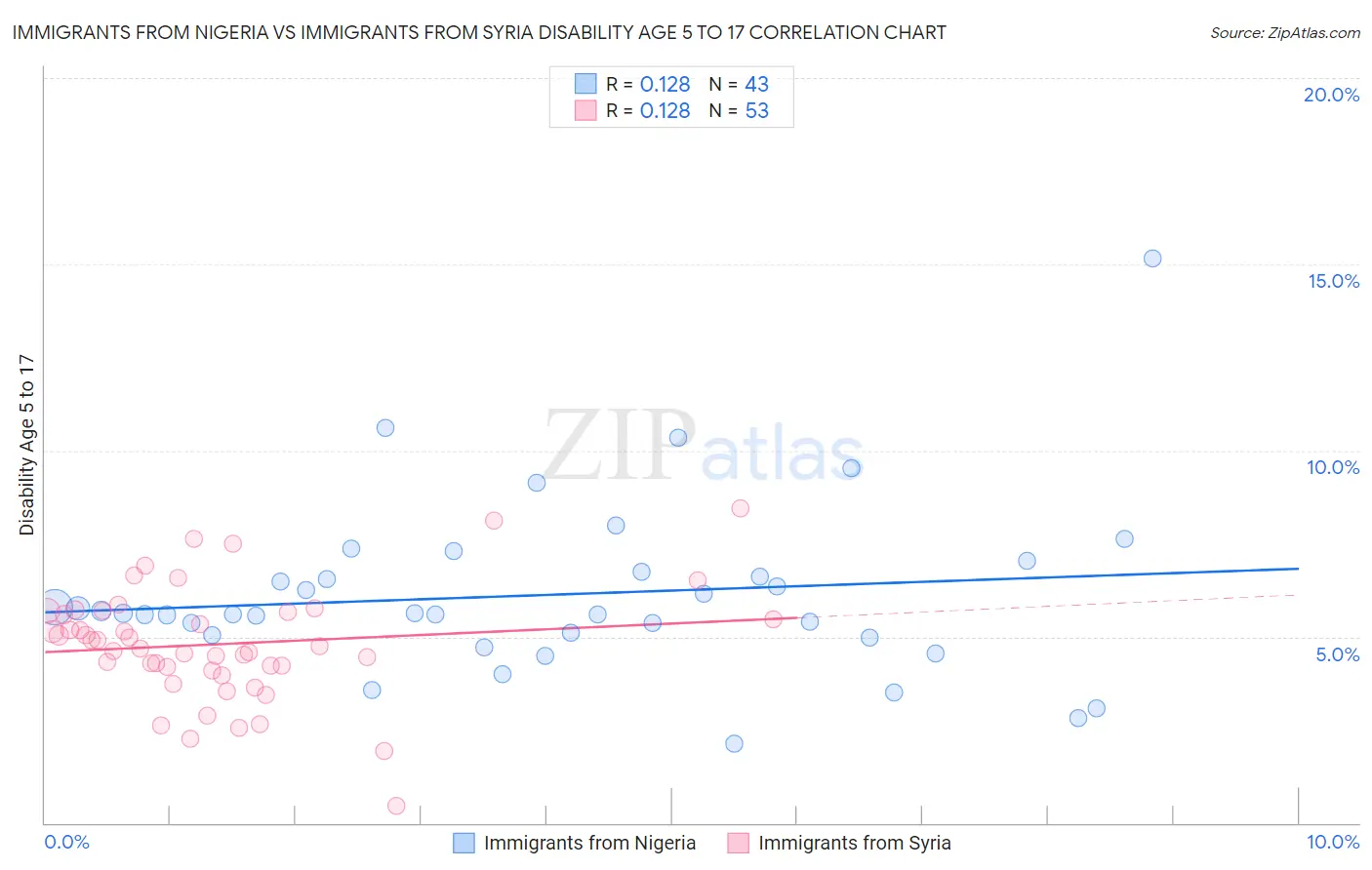 Immigrants from Nigeria vs Immigrants from Syria Disability Age 5 to 17