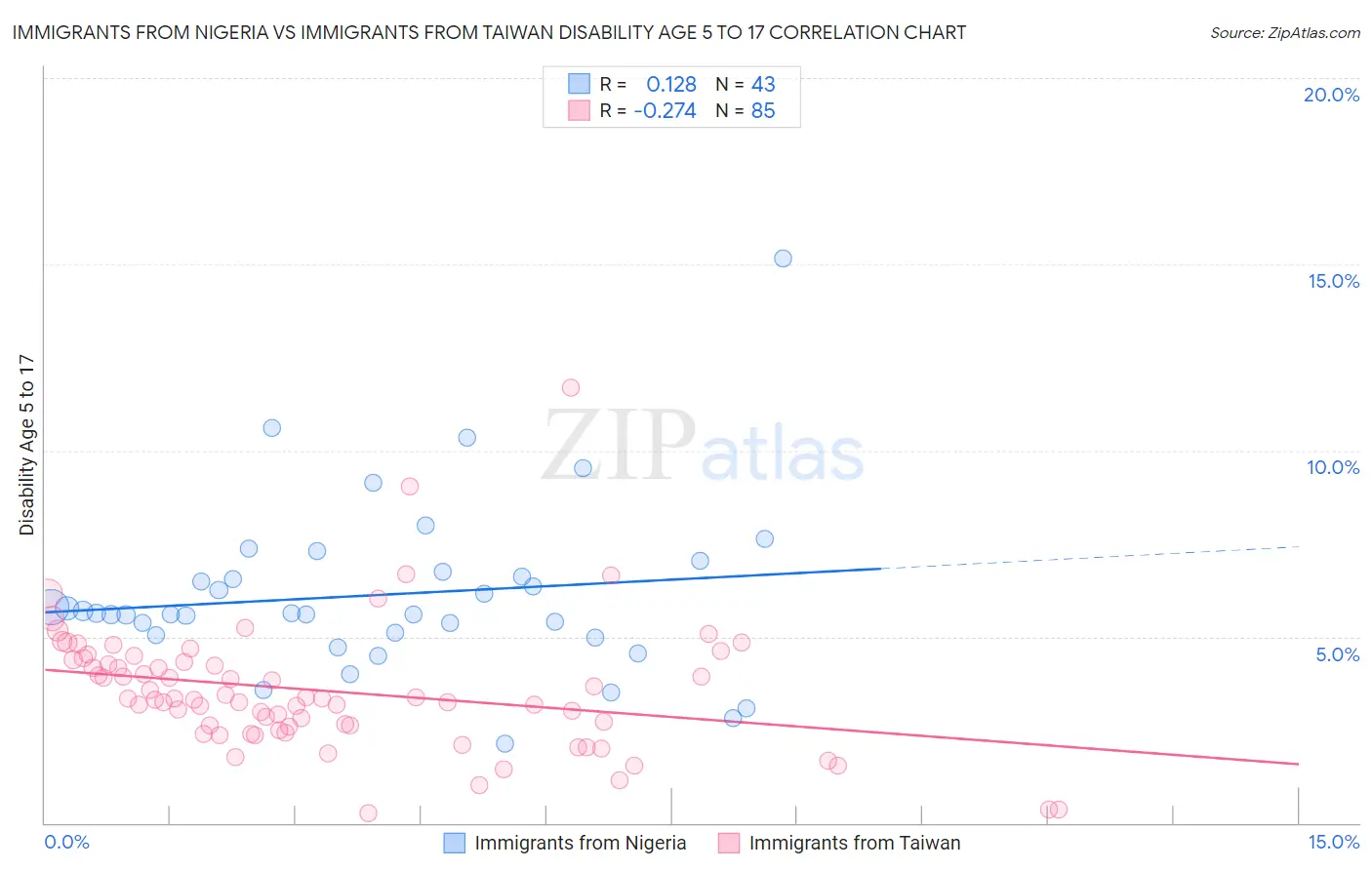 Immigrants from Nigeria vs Immigrants from Taiwan Disability Age 5 to 17