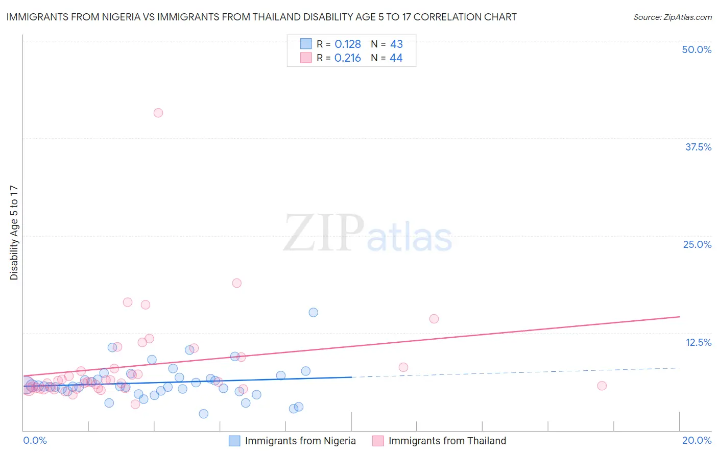 Immigrants from Nigeria vs Immigrants from Thailand Disability Age 5 to 17