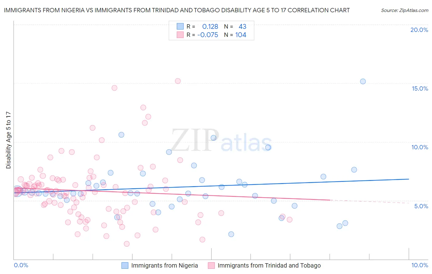 Immigrants from Nigeria vs Immigrants from Trinidad and Tobago Disability Age 5 to 17