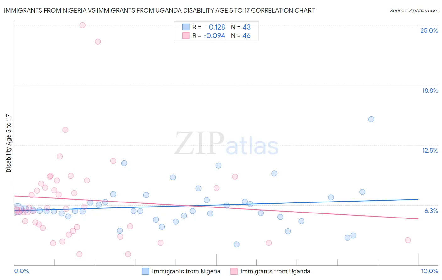 Immigrants from Nigeria vs Immigrants from Uganda Disability Age 5 to 17
