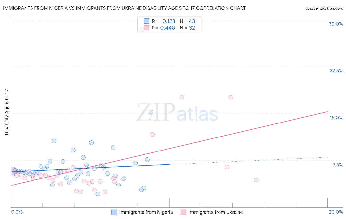 Immigrants from Nigeria vs Immigrants from Ukraine Disability Age 5 to 17