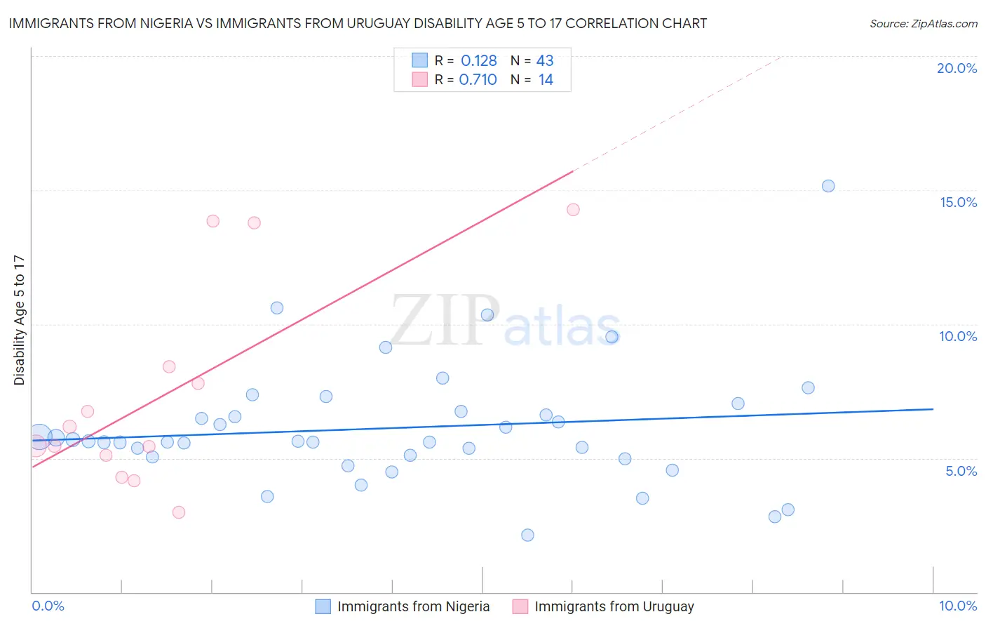 Immigrants from Nigeria vs Immigrants from Uruguay Disability Age 5 to 17