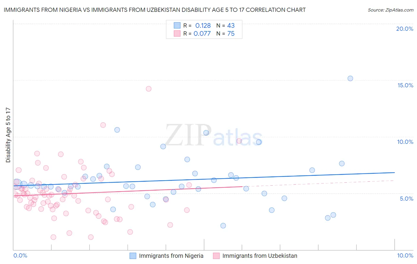 Immigrants from Nigeria vs Immigrants from Uzbekistan Disability Age 5 to 17