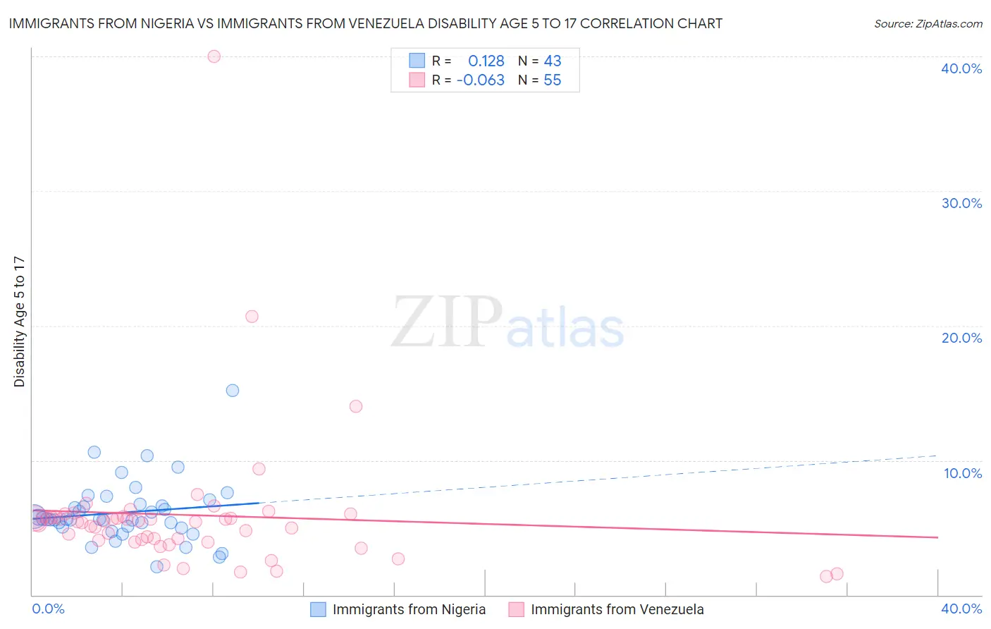 Immigrants from Nigeria vs Immigrants from Venezuela Disability Age 5 to 17