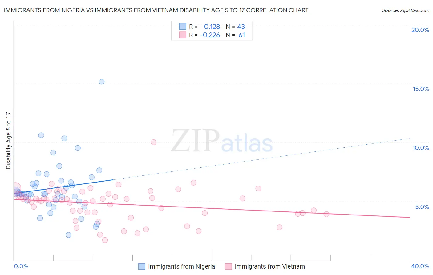 Immigrants from Nigeria vs Immigrants from Vietnam Disability Age 5 to 17