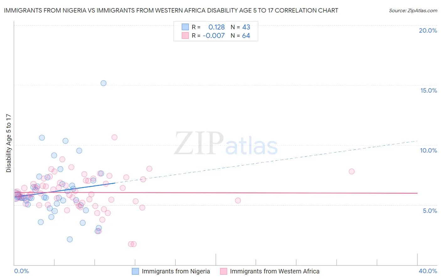 Immigrants from Nigeria vs Immigrants from Western Africa Disability Age 5 to 17