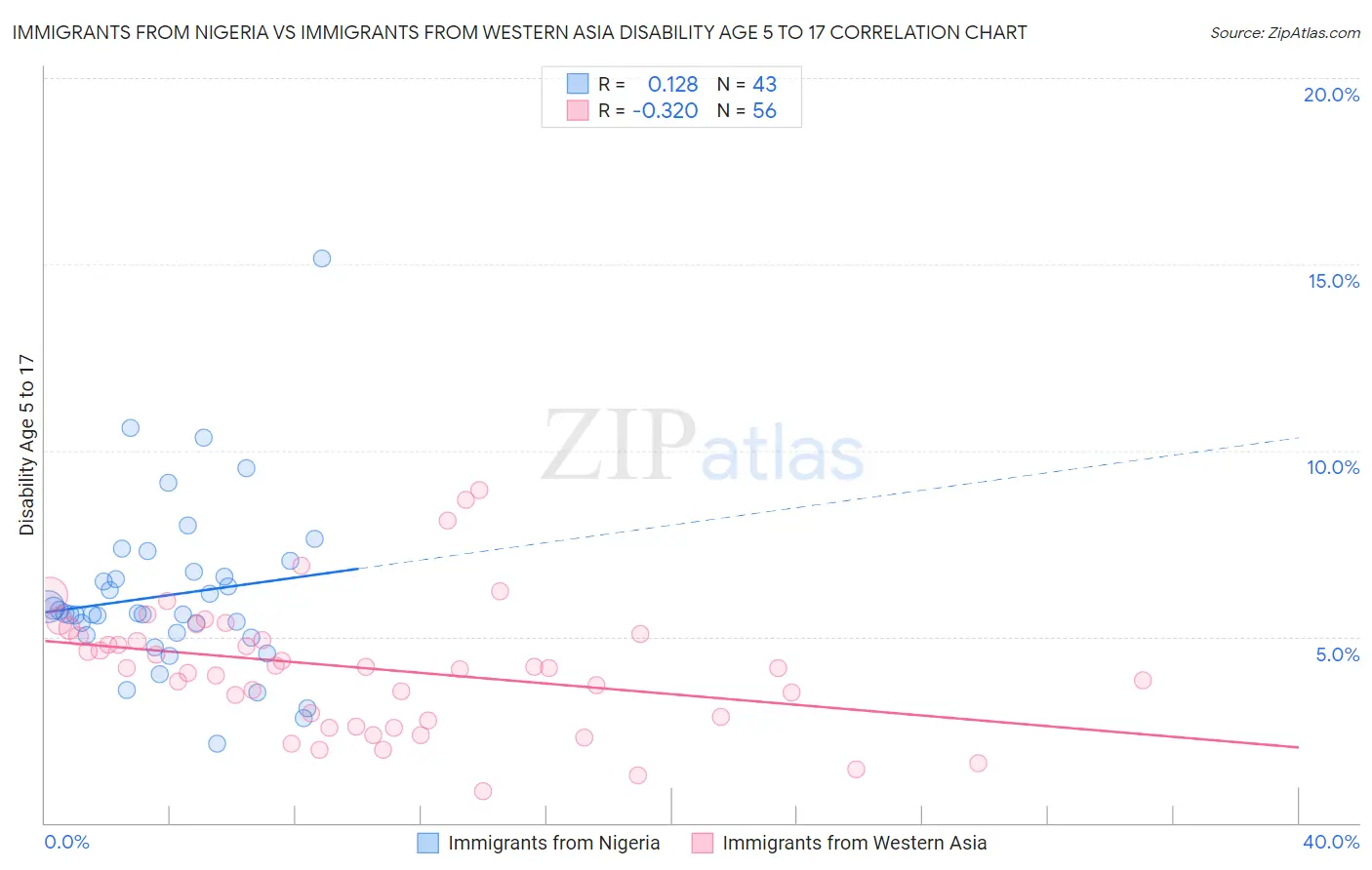 Immigrants from Nigeria vs Immigrants from Western Asia Disability Age 5 to 17