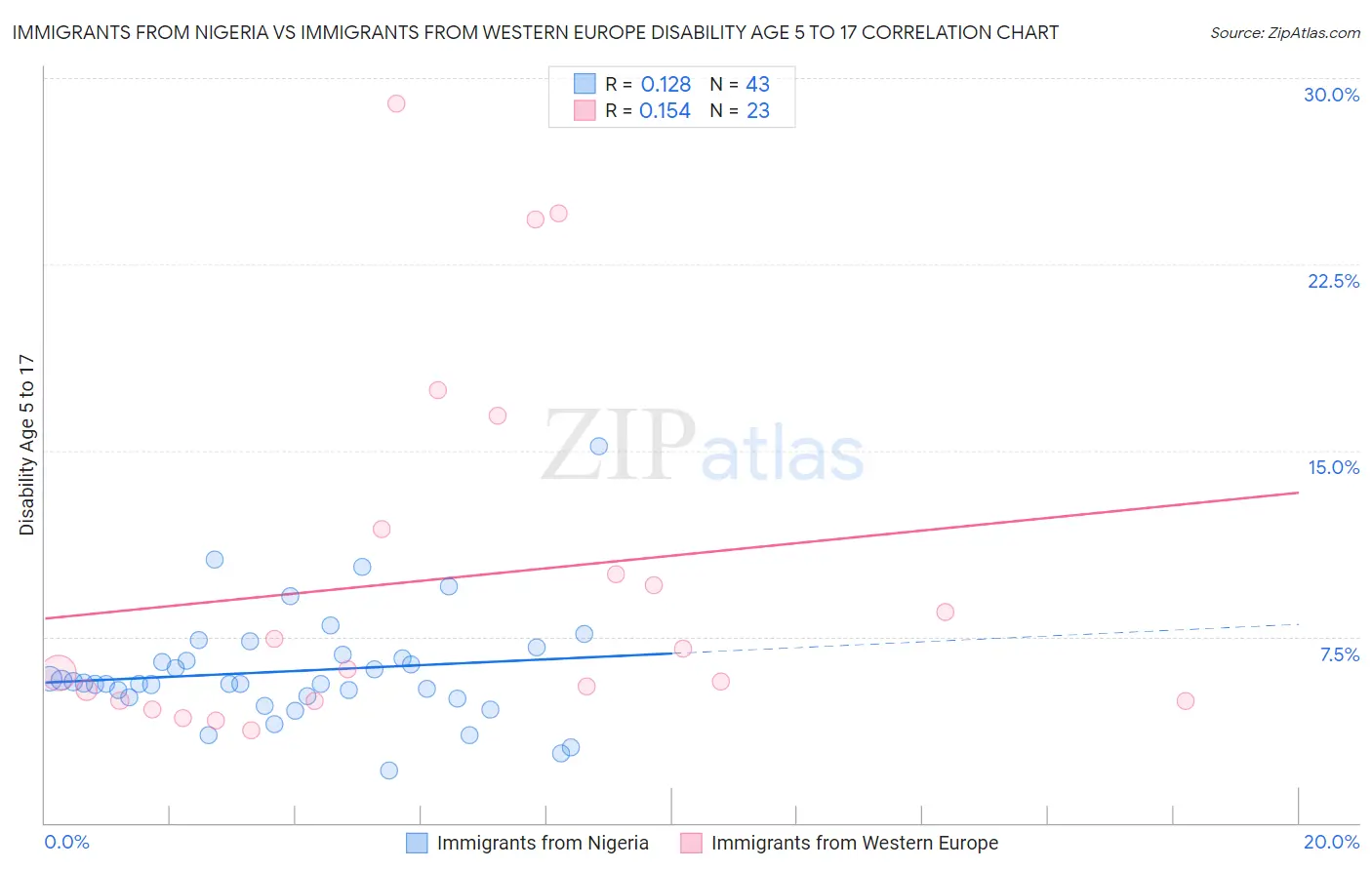 Immigrants from Nigeria vs Immigrants from Western Europe Disability Age 5 to 17