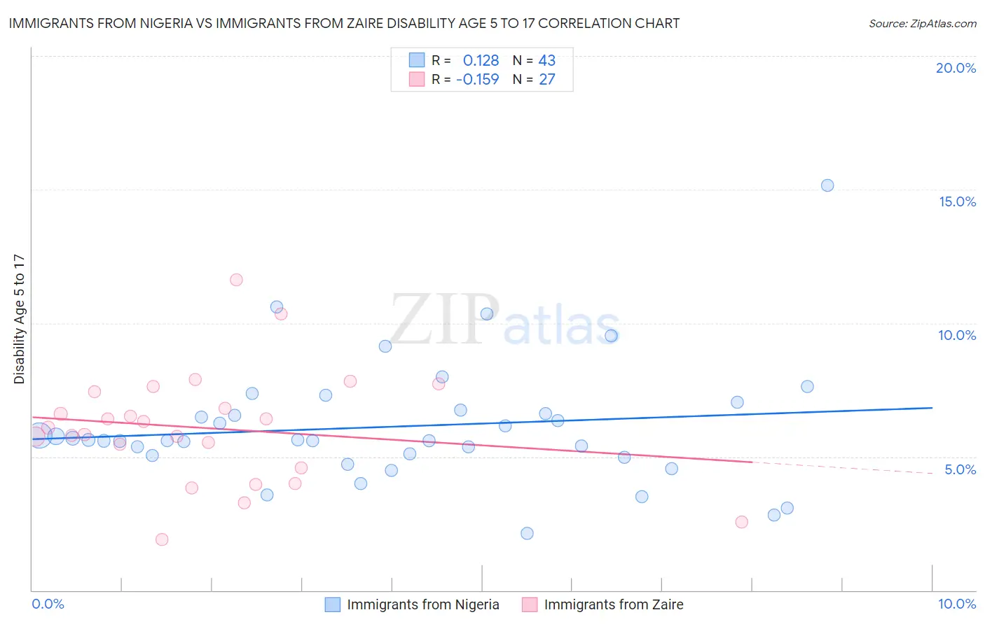 Immigrants from Nigeria vs Immigrants from Zaire Disability Age 5 to 17