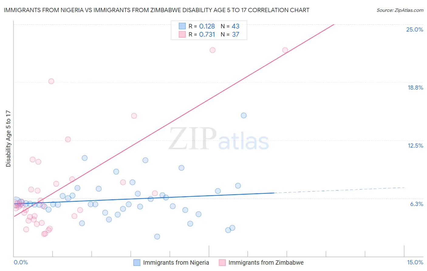 Immigrants from Nigeria vs Immigrants from Zimbabwe Disability Age 5 to 17