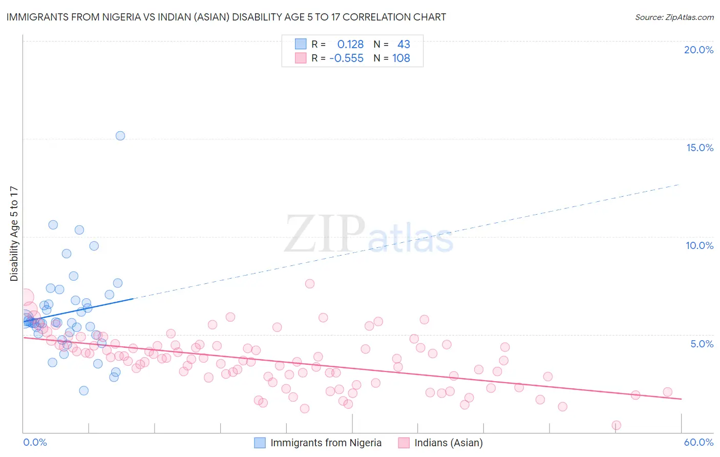 Immigrants from Nigeria vs Indian (Asian) Disability Age 5 to 17