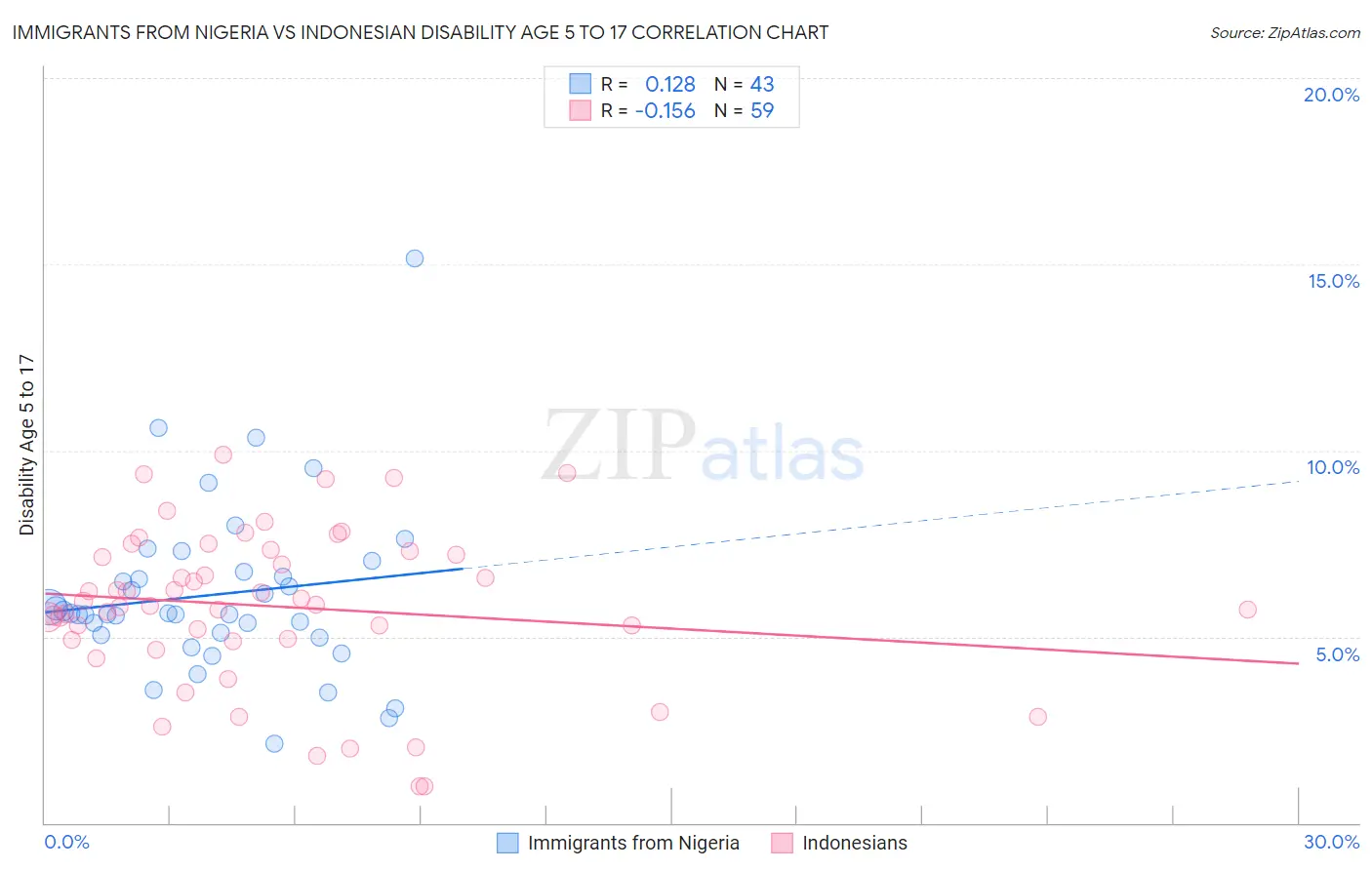 Immigrants from Nigeria vs Indonesian Disability Age 5 to 17