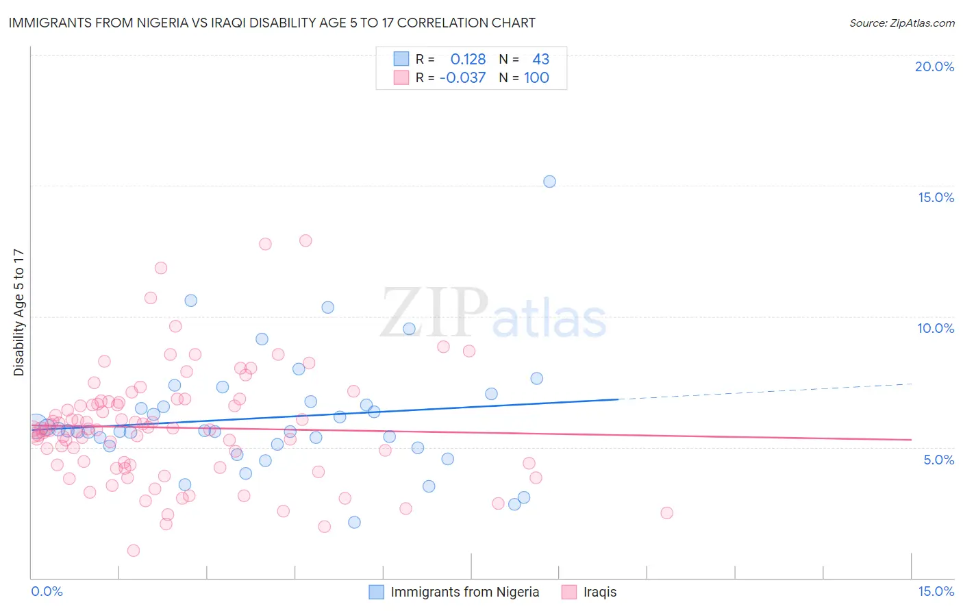 Immigrants from Nigeria vs Iraqi Disability Age 5 to 17