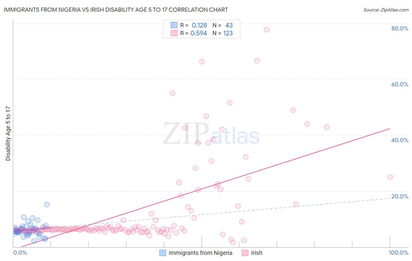 Immigrants from Nigeria vs Irish Disability Age 5 to 17