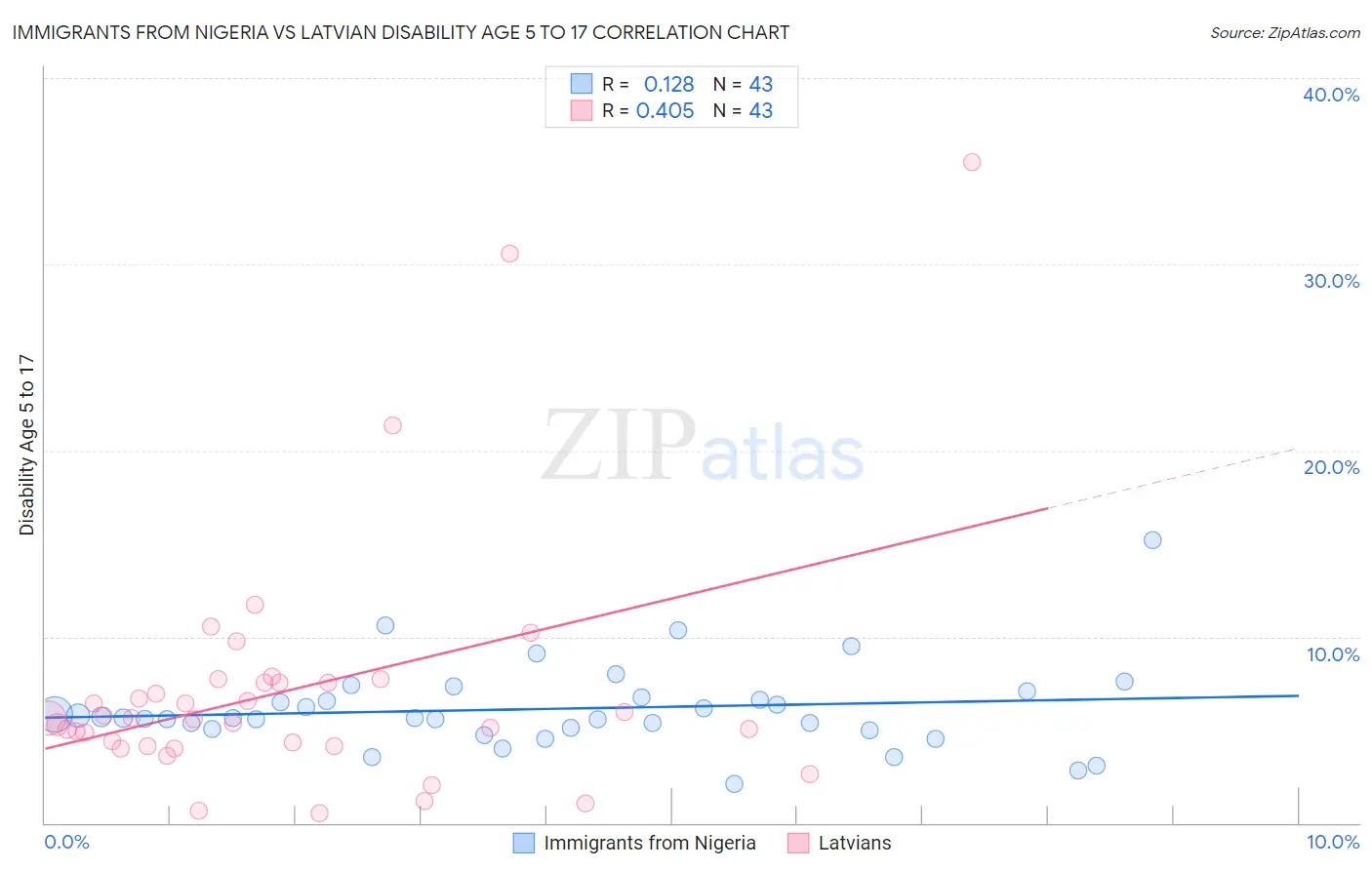 Immigrants from Nigeria vs Latvian Disability Age 5 to 17