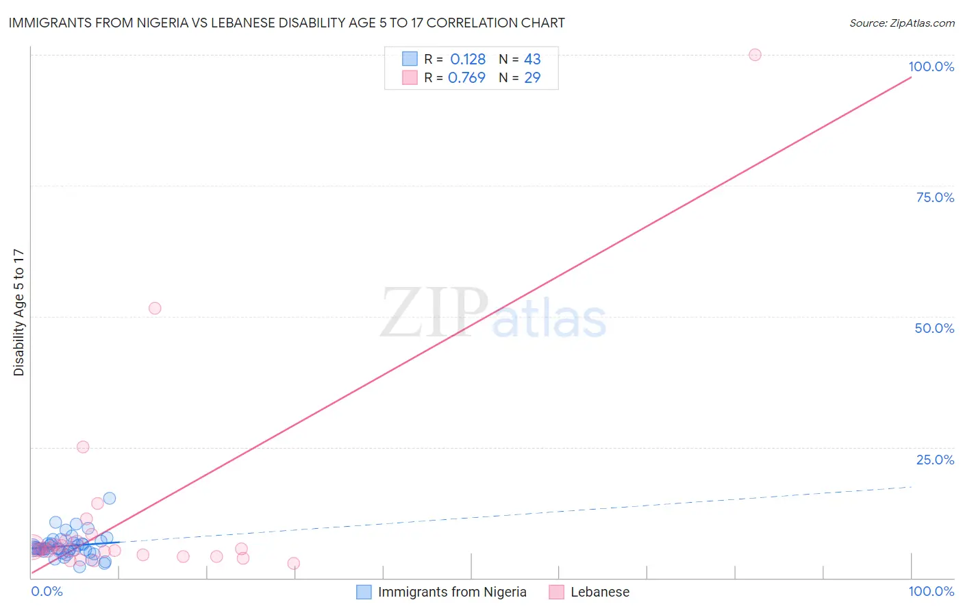 Immigrants from Nigeria vs Lebanese Disability Age 5 to 17