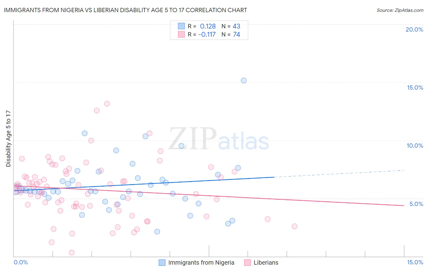 Immigrants from Nigeria vs Liberian Disability Age 5 to 17