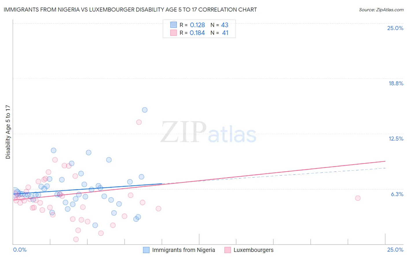 Immigrants from Nigeria vs Luxembourger Disability Age 5 to 17