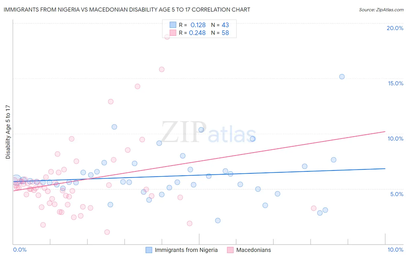 Immigrants from Nigeria vs Macedonian Disability Age 5 to 17