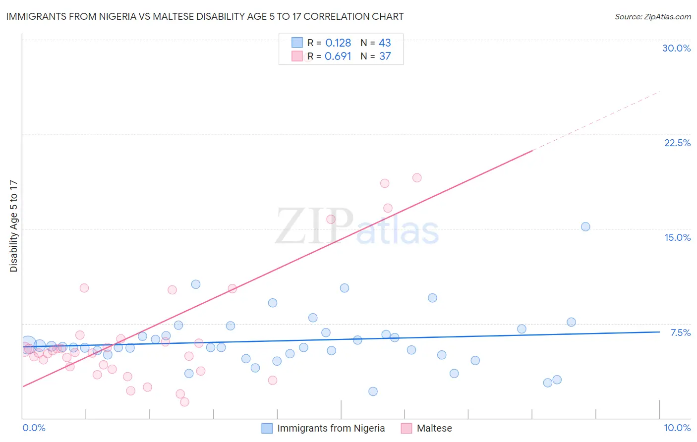 Immigrants from Nigeria vs Maltese Disability Age 5 to 17
