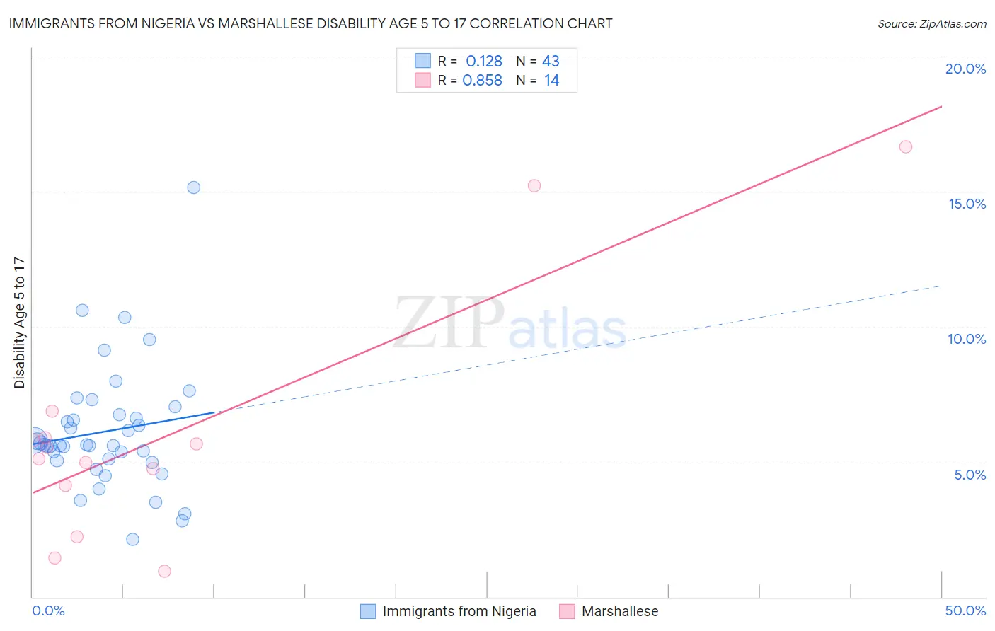 Immigrants from Nigeria vs Marshallese Disability Age 5 to 17