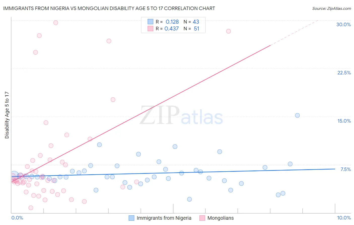 Immigrants from Nigeria vs Mongolian Disability Age 5 to 17