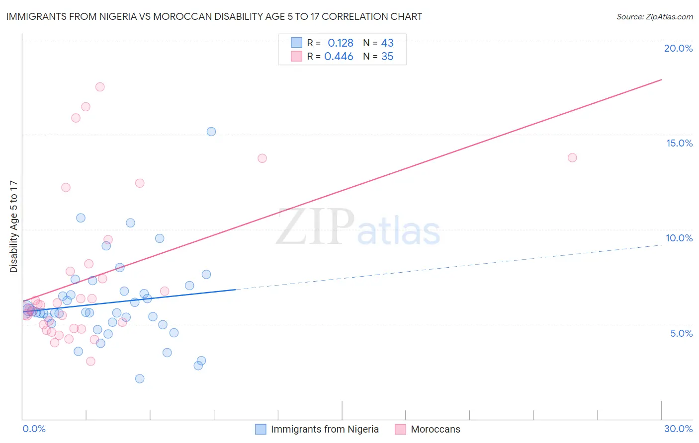 Immigrants from Nigeria vs Moroccan Disability Age 5 to 17