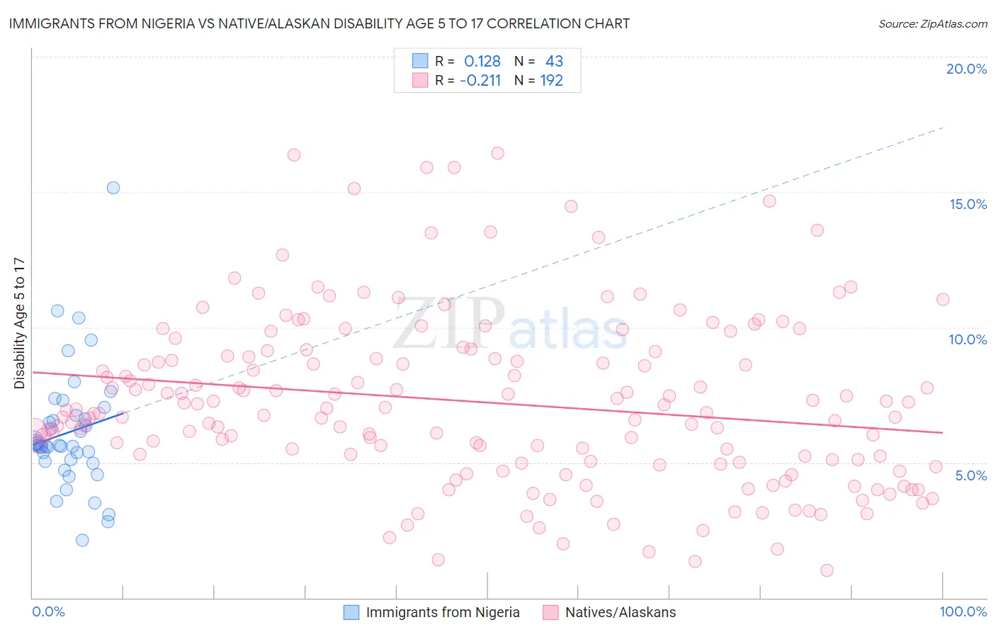 Immigrants from Nigeria vs Native/Alaskan Disability Age 5 to 17