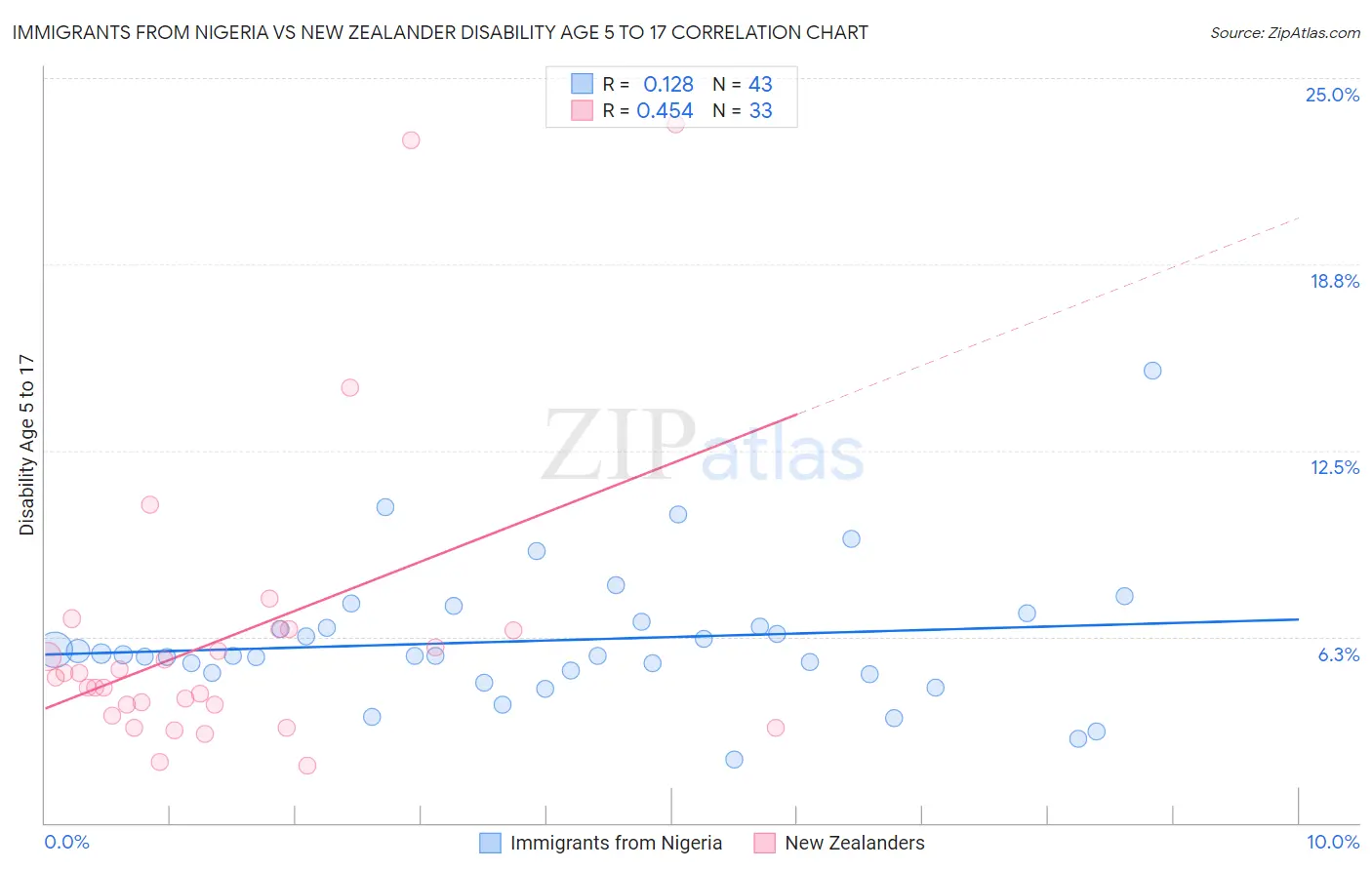 Immigrants from Nigeria vs New Zealander Disability Age 5 to 17
