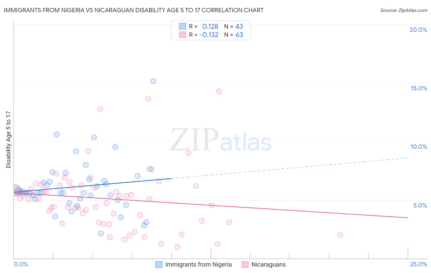 Immigrants from Nigeria vs Nicaraguan Disability Age 5 to 17