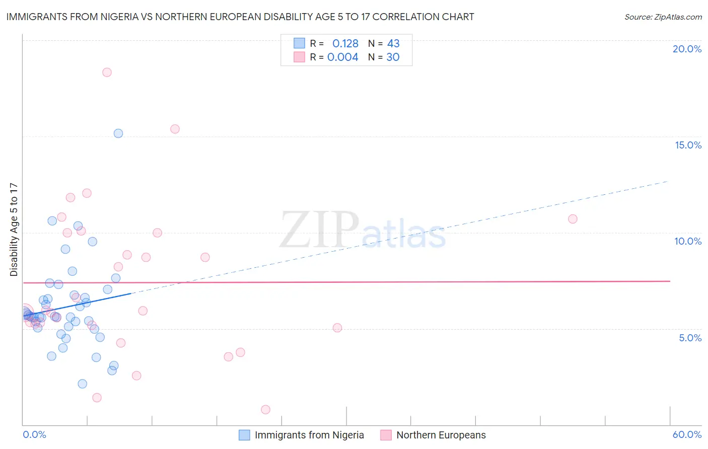 Immigrants from Nigeria vs Northern European Disability Age 5 to 17
