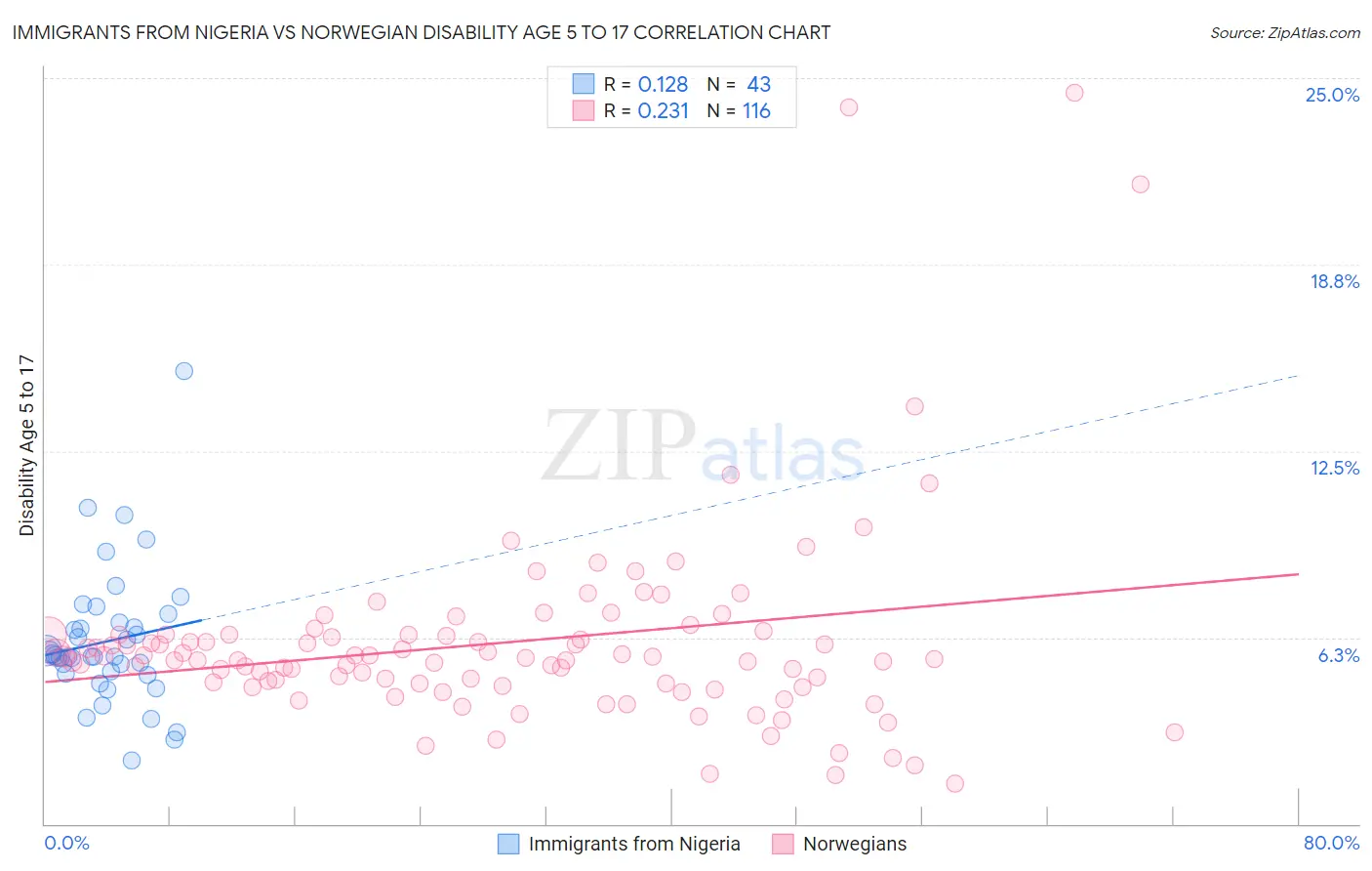 Immigrants from Nigeria vs Norwegian Disability Age 5 to 17