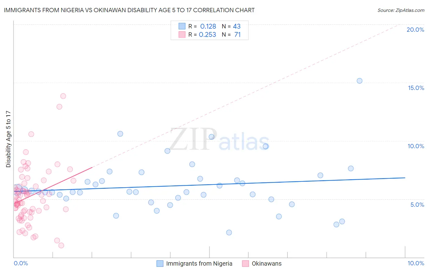 Immigrants from Nigeria vs Okinawan Disability Age 5 to 17