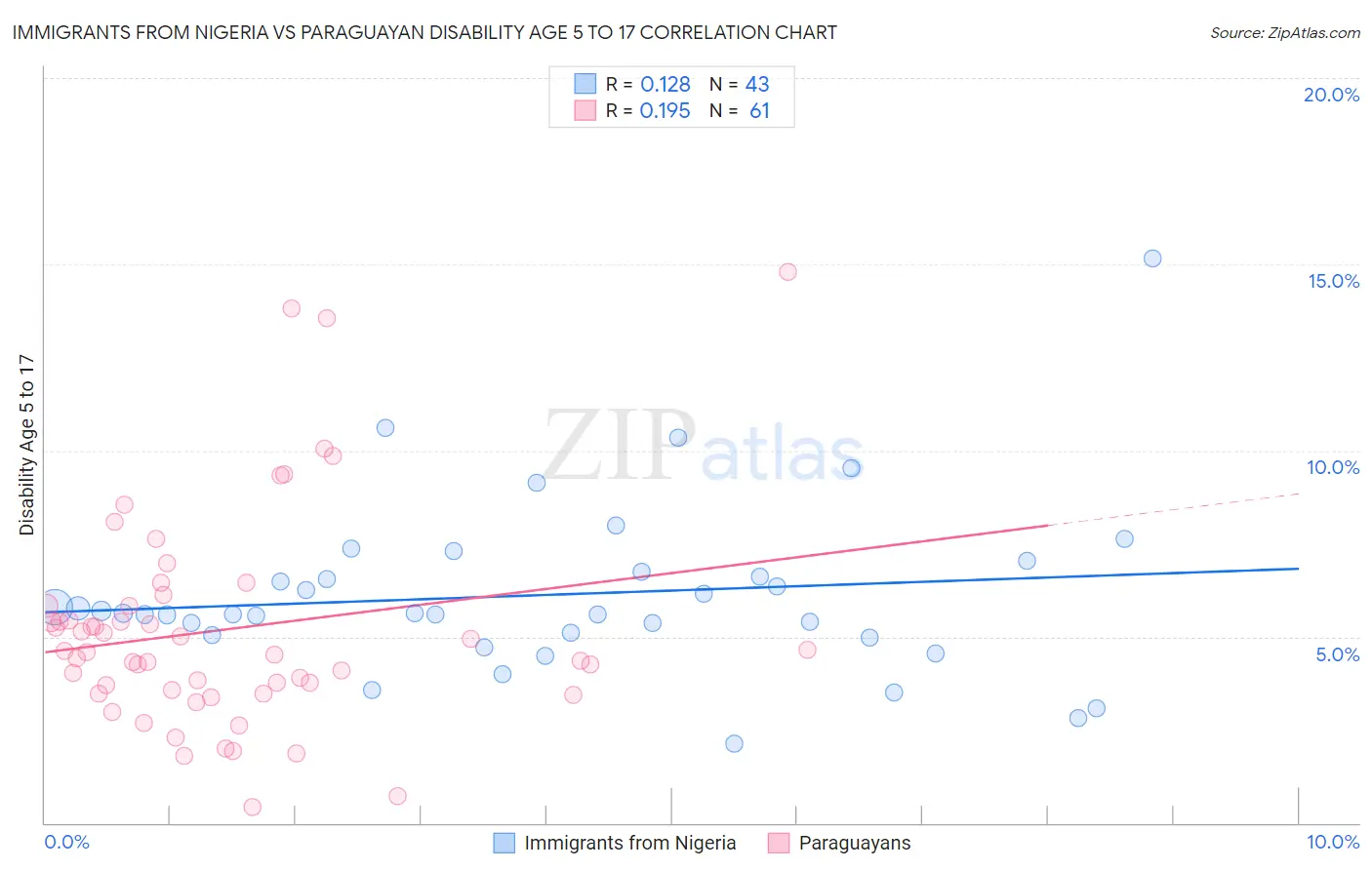 Immigrants from Nigeria vs Paraguayan Disability Age 5 to 17