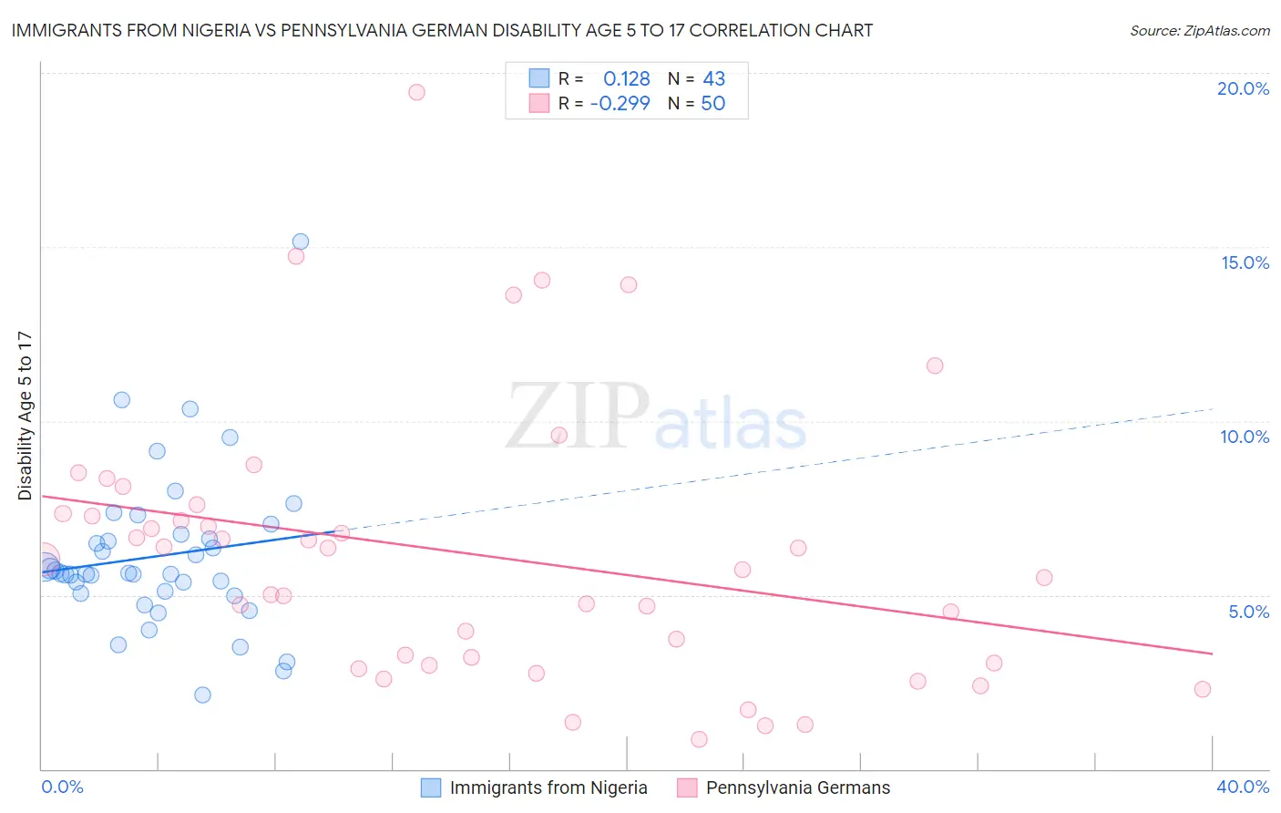 Immigrants from Nigeria vs Pennsylvania German Disability Age 5 to 17