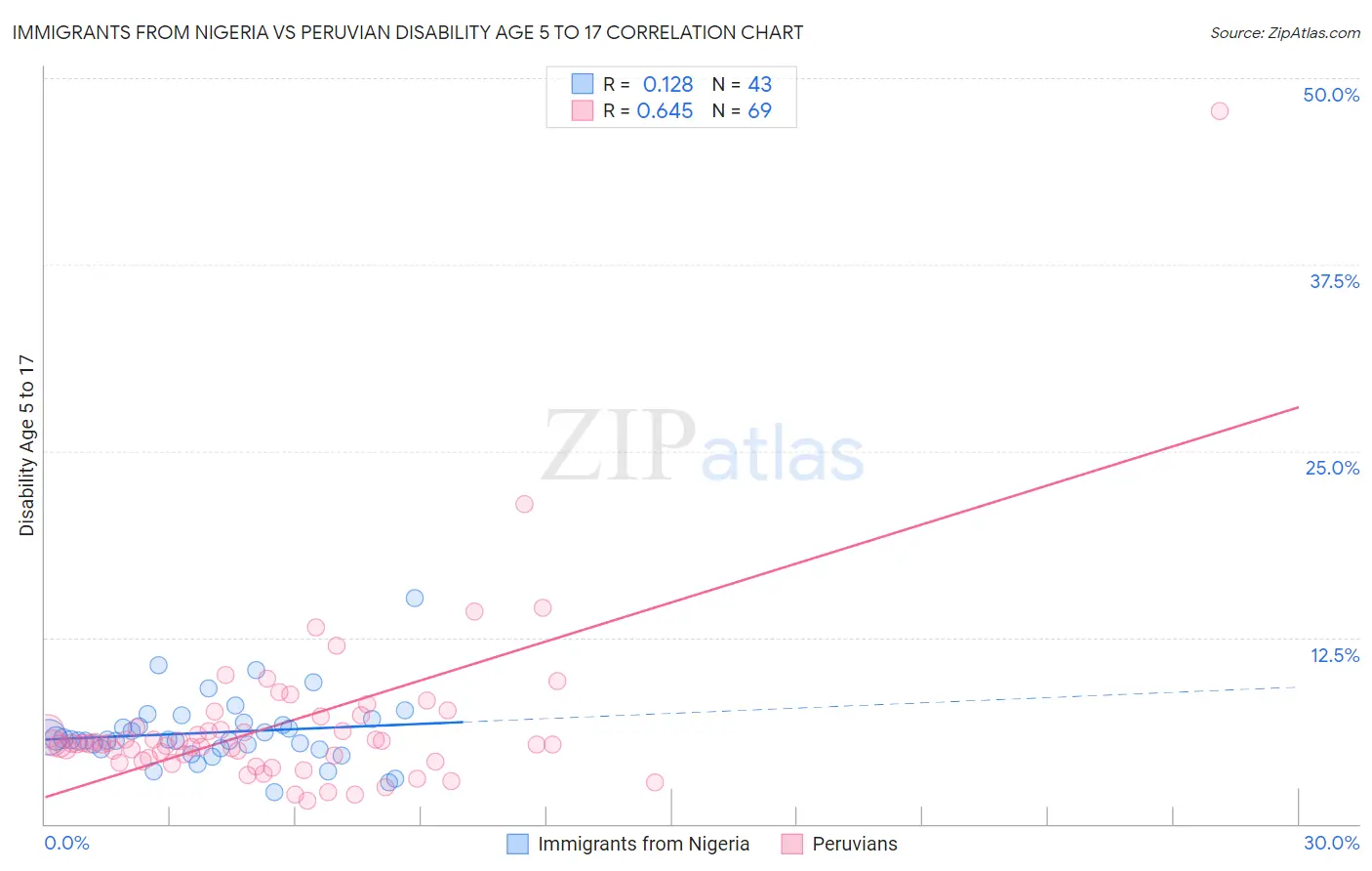 Immigrants from Nigeria vs Peruvian Disability Age 5 to 17